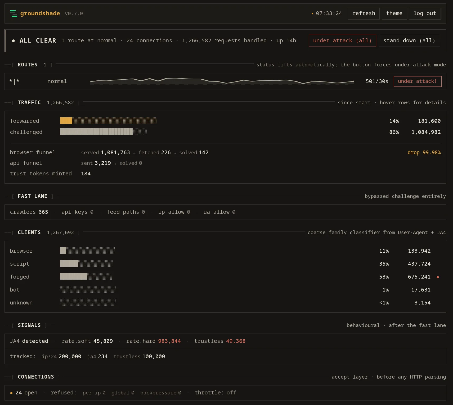 GroundShade admin dashboard: one route in normal state, 1.27M requests handled since start, traffic split (14% forwarded, 86% challenged), browser PoW funnel showing 1,081,763 served then 226 fetched then 142 solved with 99.98% drop, client family breakdown by browser / script / forged / bot / unknown, behavioural signal counters, and connection caps.